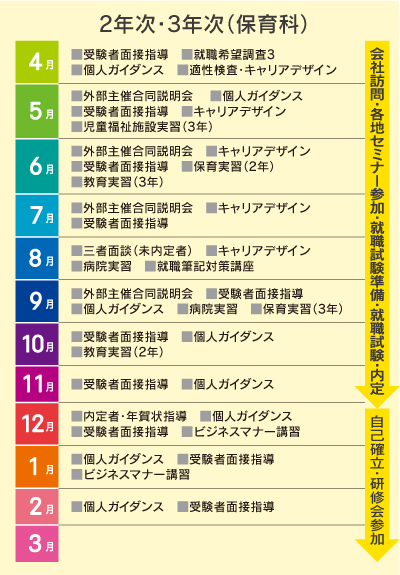 2年次・3年次(保育科)